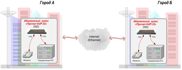 C  -VoIP-32